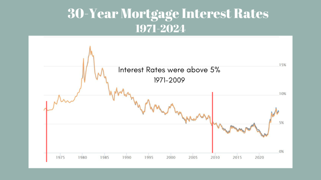 Line graph showing home mortgage interest rates from 1971 to 2024